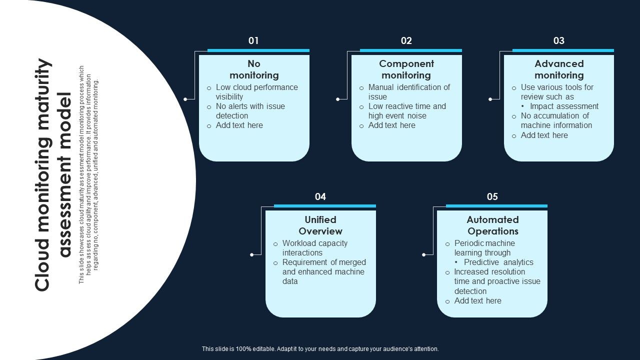 Cloud Monitoring Maturity Assessment Model