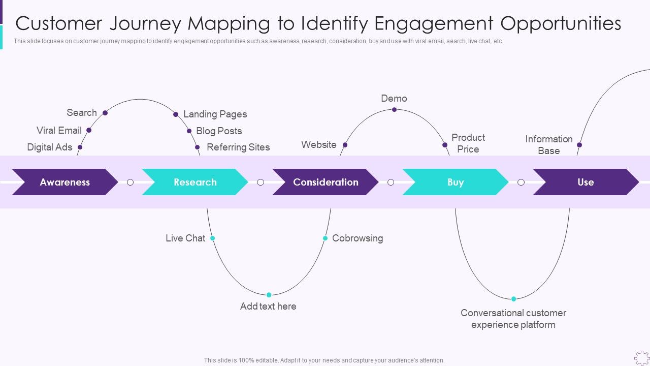 Customer Journey Mapping To Identify Engagement Developing User Engagement Strategies