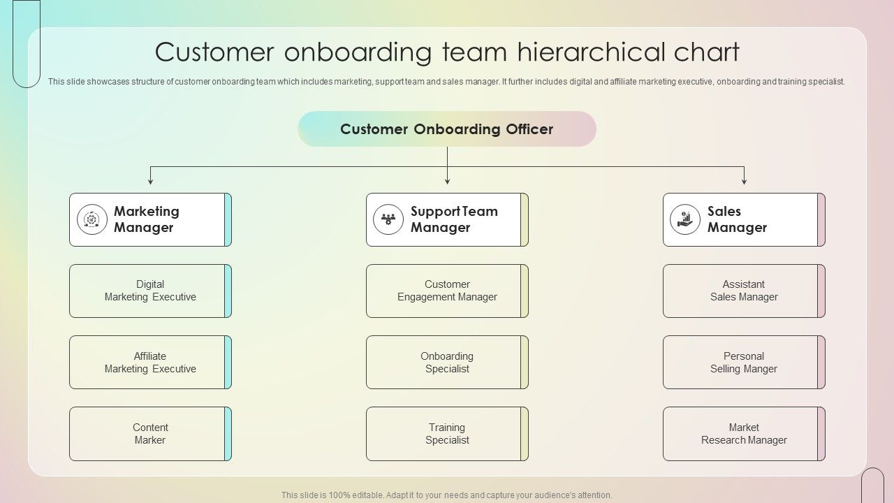 Customer Onboarding Team Hierarchical Chart Customer Onboarding Journey Process