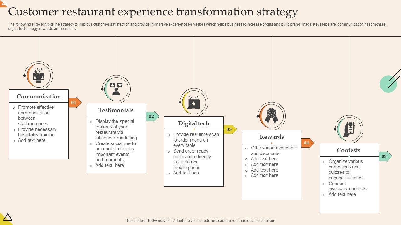 Customer Restaurant Experience Transformation Strategy