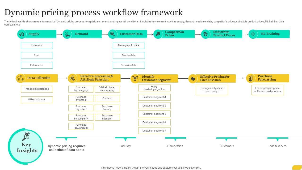 Dynamic Pricing Process Workflow Framework