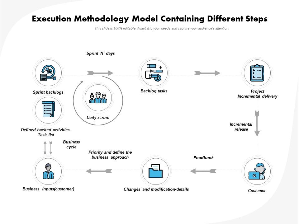 Execution methodology model containing different steps