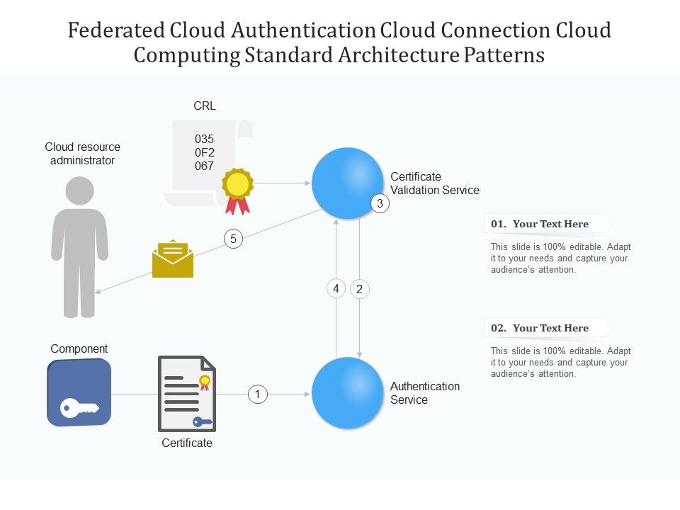 Federated cloud authentication cloud connection cloud computing standard architecture patterns ppt diagram