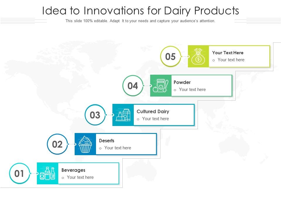 Idea to innovations for dairy products