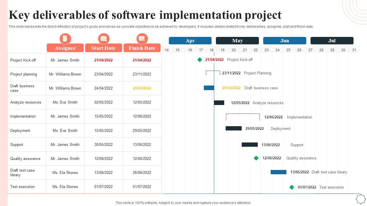 Key Deliverables Of Software Implementation Project Application Integration Program