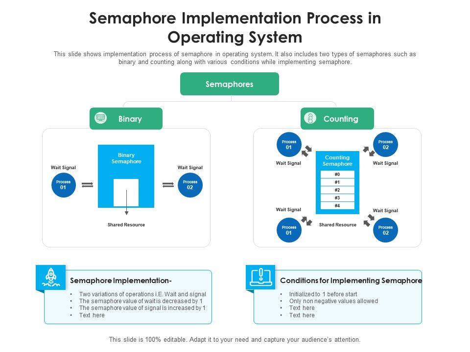 Semaphore implementation process in operating system