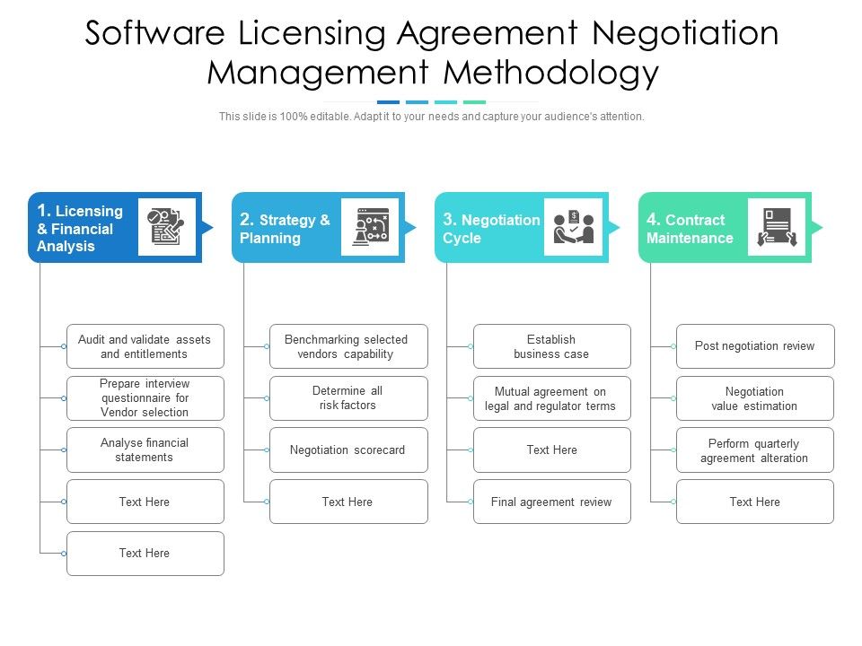 Software licensing agreement negotiation management methodology