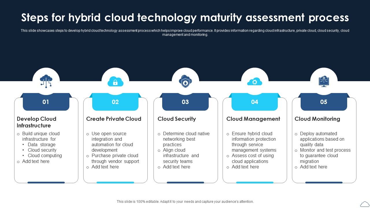 Steps For Hybrid Cloud Technology Maturity Assessment Process