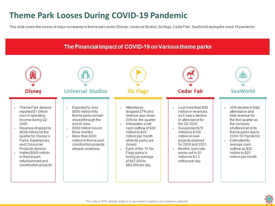 Theme park looses during covid 19 pandemic flags ppt powerpoint presentation slides ideas