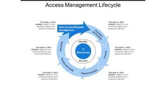 Access management lifecycle