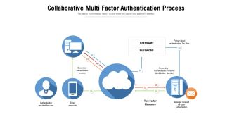 Collaborative multi factor authentication process