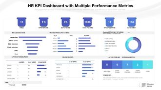 Hr kpi dashboard with multiple performance metrics