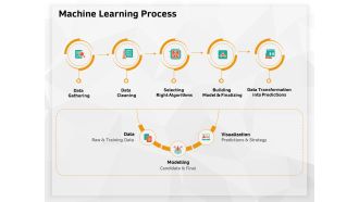 Machine learning process selecting m624 ppt powerpoint presentation icon graphics
