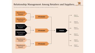 Relationship management among retailers and suppliers retail store positioning marketing strategies ppt icons