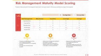 Risk management maturity model scoring whether ppt powerpoint presentation styles icons