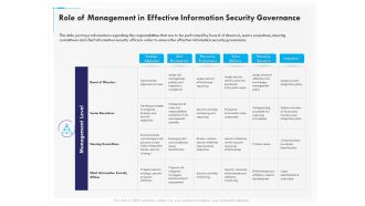 Role of management in effective information security governance ppt icons