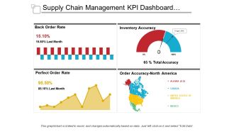 Supply chain management kpi dashboard showing back order rate and order accuracy