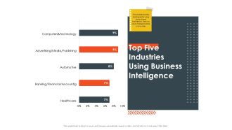 Top five industries using business intelligence m2774 ppt powerpoint presentation icon design ideas